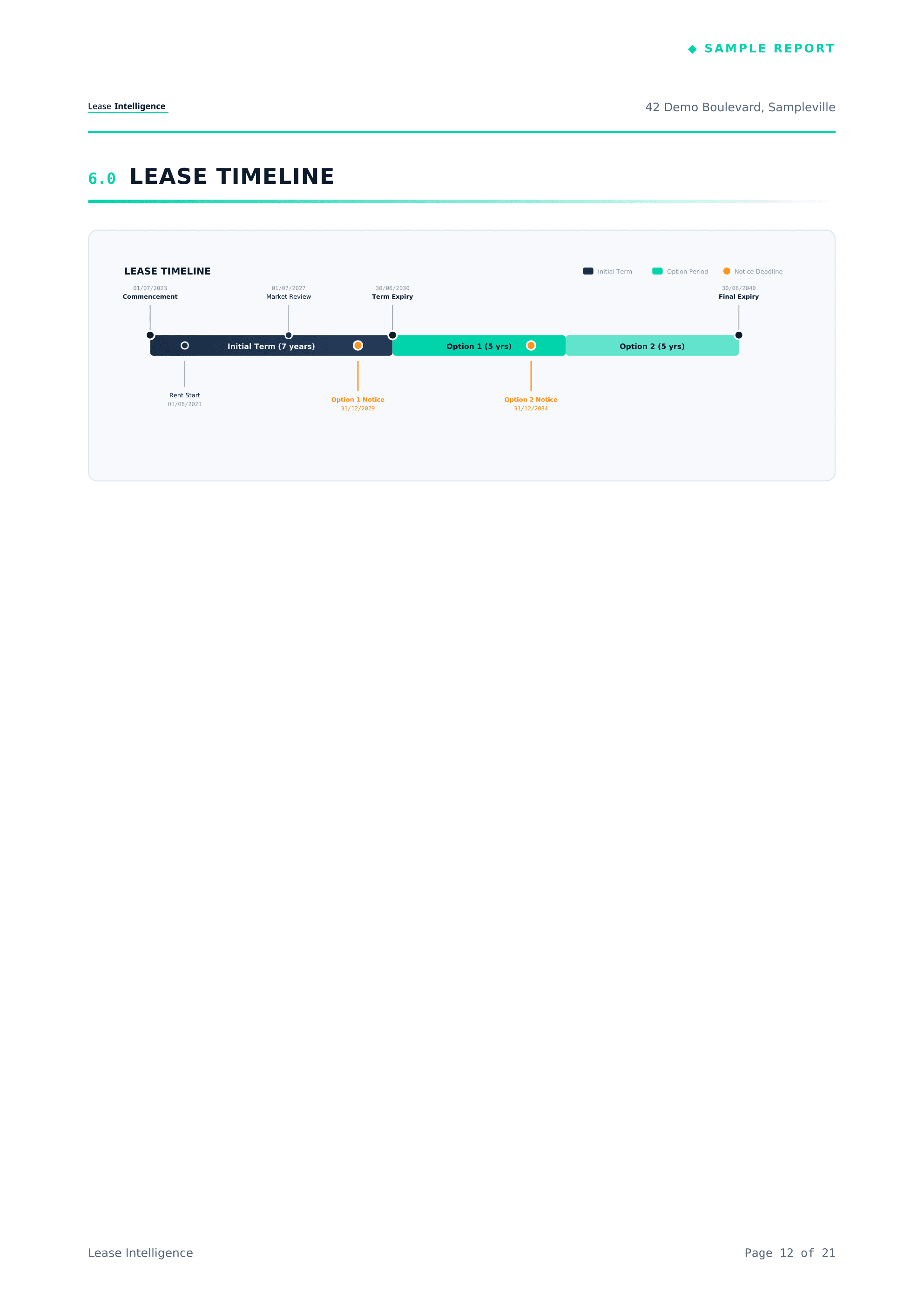 Visual lease timeline showing key dates and option periods