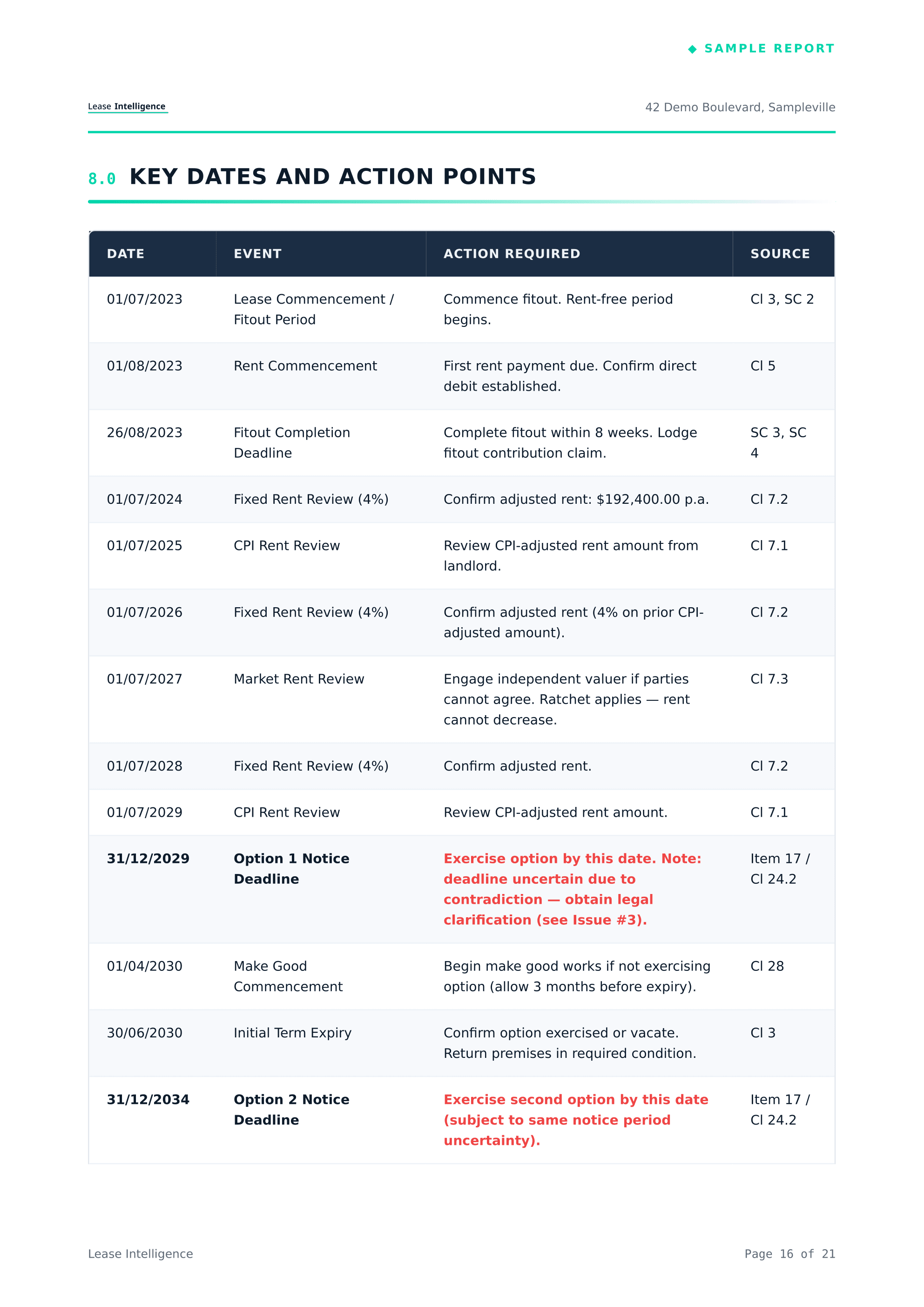 Key dates and action points timeline